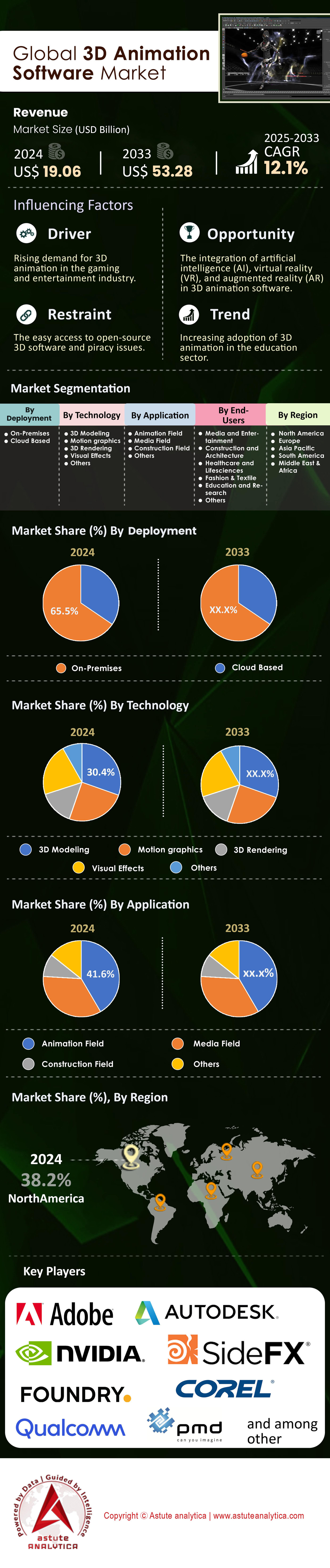Markt für 3D-Animationssoftware